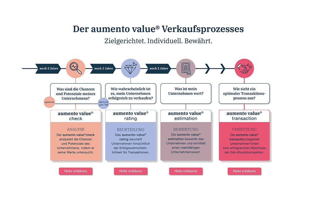 aumento-value-system