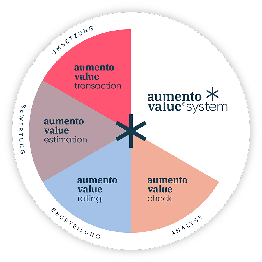 aumento value® Kompass: Erhöhen Sie die Erfolgschancen der Mergers & Acquisitions-Transaktion Ihrer Firma