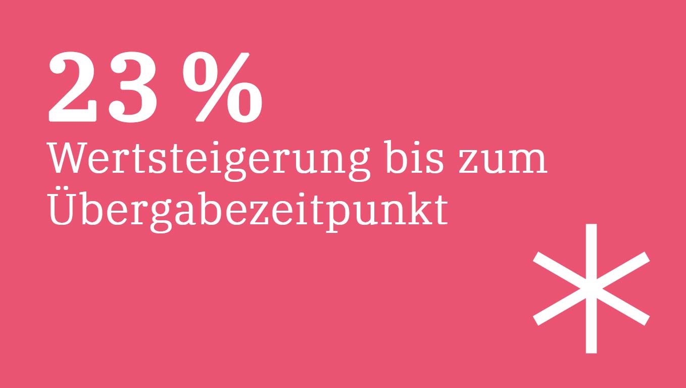 Eine Unternehmenswertsteigerung um 23 Prozent: Das gelingt uns bei einem Mandat innerhalb von drei Jahren mit der ganzheitlichen Unternehmensbetrachtung und konsistenten Begleitung von aumento value®.